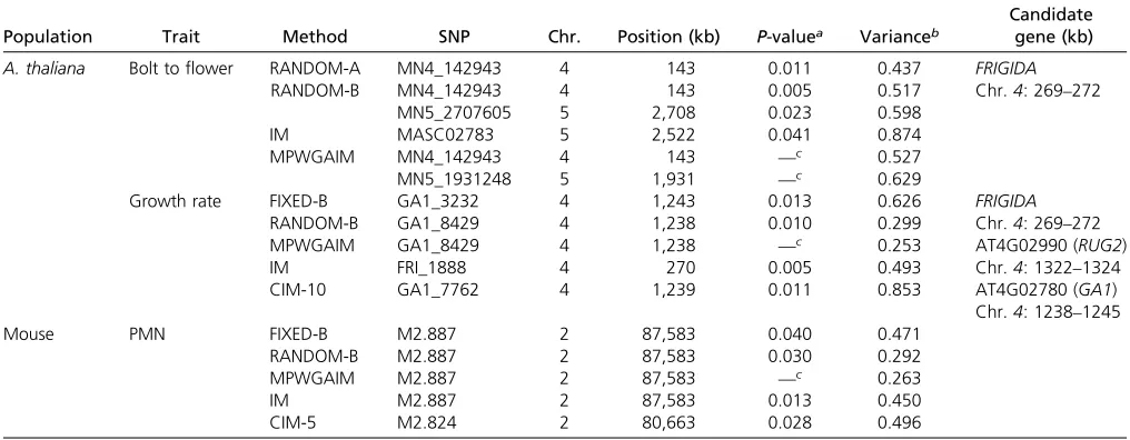 Table 5 Signiﬁcant SNPs associated with two traits in the A. thaliana population and one trait in the mouse population