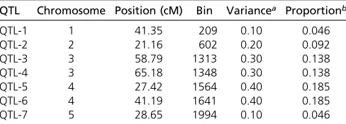 Table 1 Information for the seven simulated QTL using genotypesof the ﬁrst MAGIC population of mice