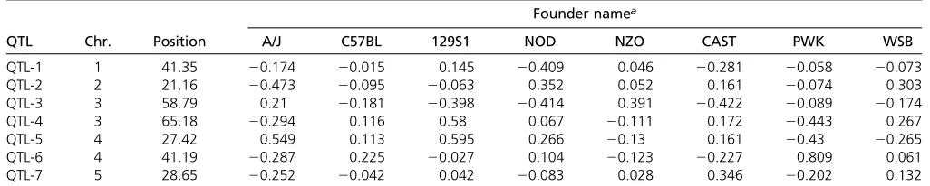 Table 2 Founder effects for the seven simulated QTL using genotypes of the ﬁrst MAGIC population of mice