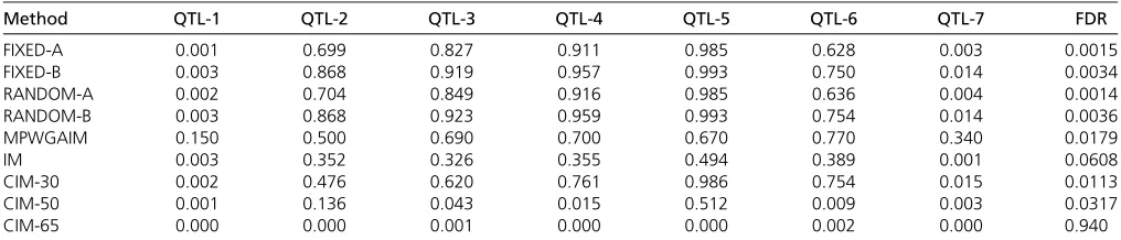 Table 3 Statistical powers for the seven simulated QTL and FDR drawn from 1000 replicated simulation experiments
