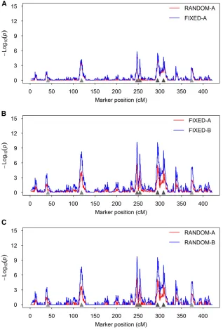 Figure 1 Test-statistic profrom a simulated data set. The test statistics are pre-sented asthe different methods that are expected in a real dataanalysis