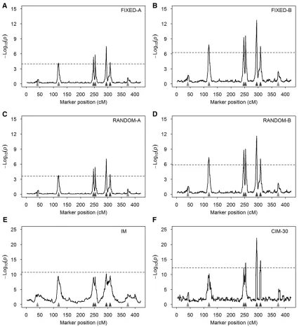 Figure 2 Average test-statistic pro95% thresholds drawn from 1000 simulated samples under the null model