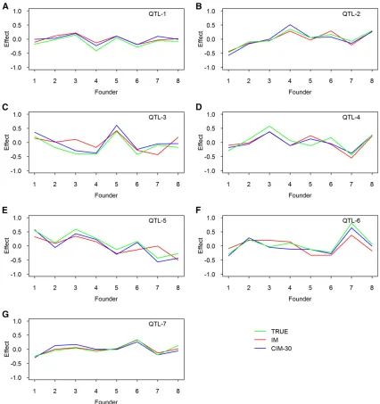 Figure 4 True and estimated allelic effects of eight founders for seven simulated QTL in the simulation experiment