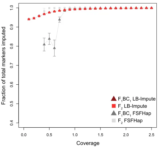 Figure S1 Counts of missing and erroneous markers in each simulated A) F1BC1 and B) F2 dataset