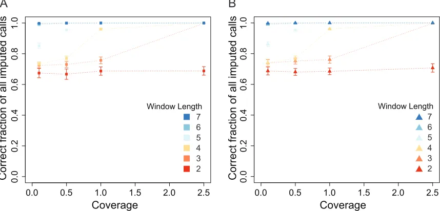 Figure S3 Recombination event identification A) accuracy and B) mean missing marker count for LB-Impute and FSFHap