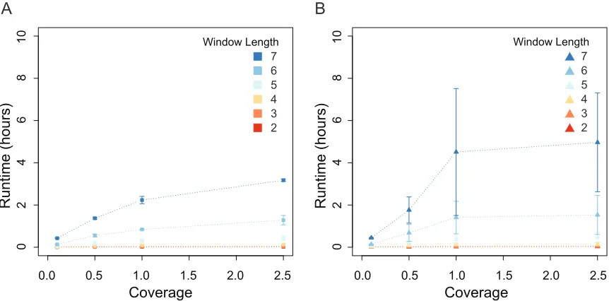 Figure S5 Effect of LB-Impute window length on runtime for A) F2 and B) F1BC1 simulated data