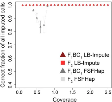 Figure 2 Correct fraction of total imputed calls on simulated data sets.Error bars indicate SD of the mean.