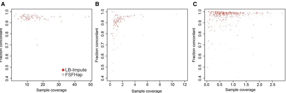 Figure 3 Per-sample concordance of LB-Impute and FSFHap for (A) HincII B73 3 CG, (B) RsaI B73 3 CG, and (C) IBM Maize RIL population data sets.