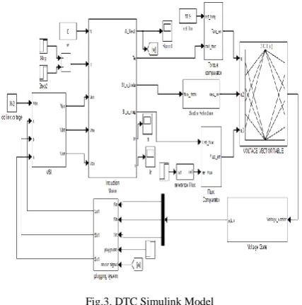 Fig.3. DTC Simulink Model 