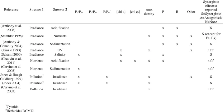 Table A.3. Multiple-stressor studies with photosynthesis as the response variable. N.f.f