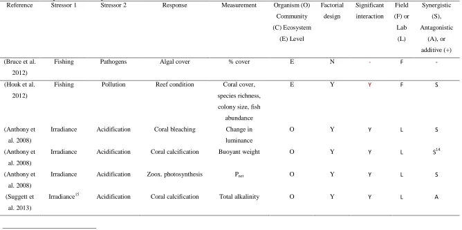 Table A.5. Summary of multiple-stressor studies as listed in Table A.2. Response variable categories correspond to categories in Figure 2.2