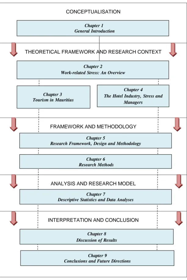 Figure 1: Research and Thesis Structure 