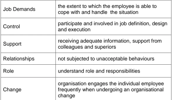Table 8: Factors leading to Work-related Stress