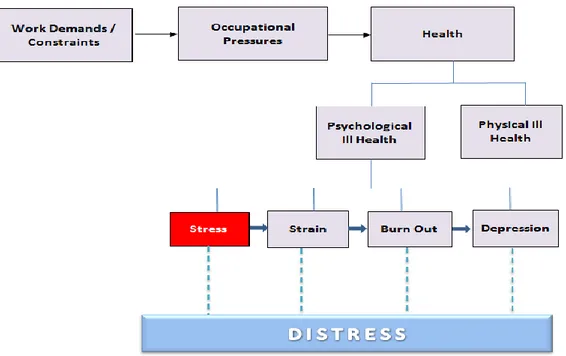 Figure 4: An Escalated Model of Work-related Stress 