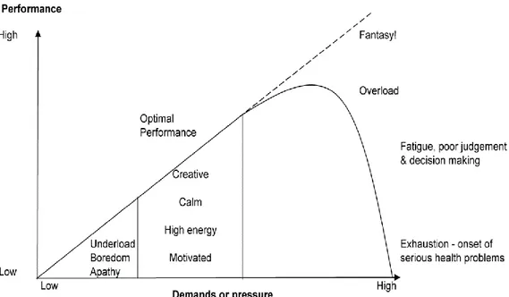 Figure 7: Levels of Pressure and Performance 