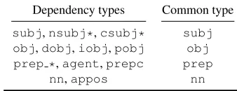 Table 1: Uniﬁcation of speciﬁc dependency types toa single common type by the generalizer GUD