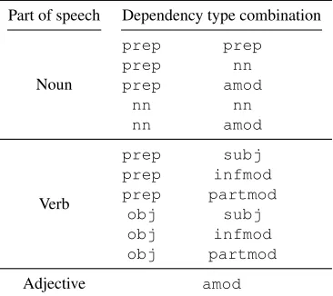 Table 2: Allowed dependency type combinationsbased on classes of POS classes (constraint CprepDC).subj = {nsubj, nsubjpass, xsubj, csubj,csubjpass}, obj = {dobj, pobj, iobj} and = {prep *, agent}