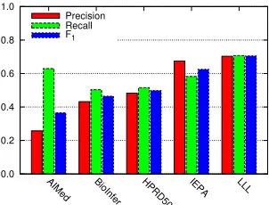 Figure 3: Results for the ﬁve corpora using the set-ting achieving highest overall F1 (Sall).