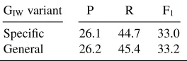 Table 4: Results for collapsing interaction wordvariants (GIW).