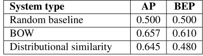 Table 1: Results for basic approaches.