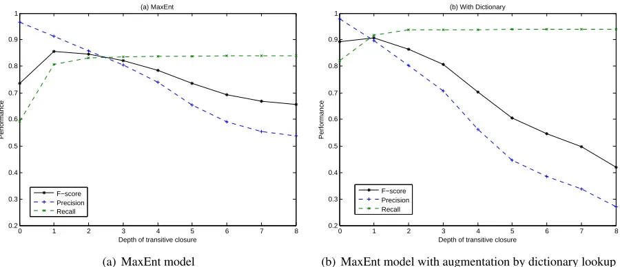 Figure 1: Performance with increasing depths of transitive closure