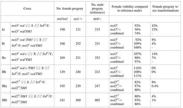 TABLE S2.  The data of Uenoyama et al. (1982) do not provide evidence for a maternal-effect female-lethal interaction between the 