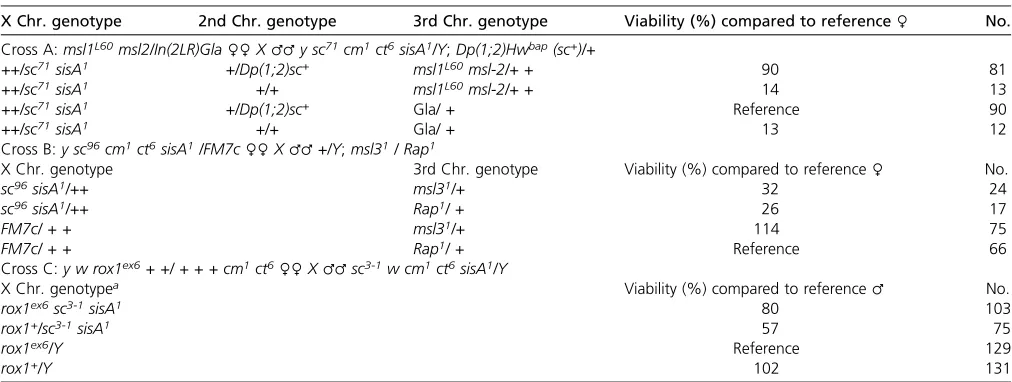 Table 3 There are no zygotic female-lethal interactions between msl1 and msl2, msl3 or rox1 mutations and XSE mutations