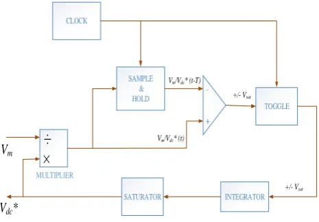 Fig. 4. Control block diagram of MPPT Realization  