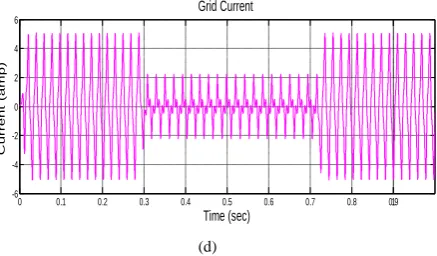 Fig. 6 Simulated Performance of the system during step changes in insolation level (1000W/m2 to 800W/m2): (a) DC link Voltage, (b) Output voltage of inverter, (c) Grid voltage, (d) Output Current