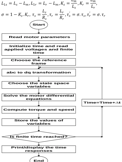 Fig (4) Flowchart for dynamic simulation of the IM
