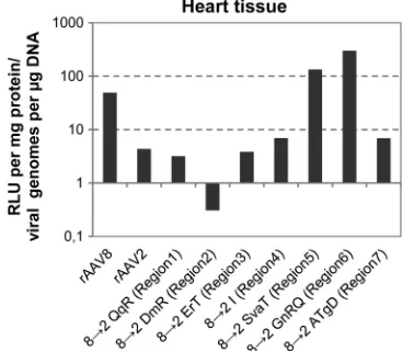 FIG 6 Neutralization of AAV8 gene transduction with monoclonal antibodyDetection of bound and unbound vector genomes after incubation of HepG2cells with an MOI of 25ADK8