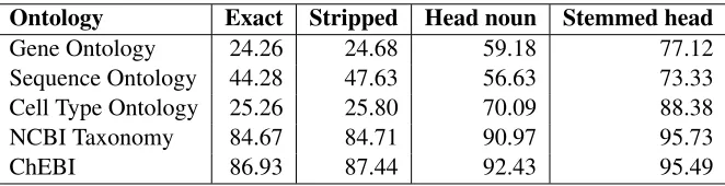 Table 1: Results on the CRAFT corpus when only the CRAFT ontologies are used as input