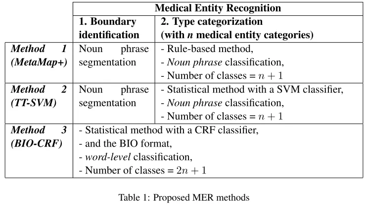 Table 1: Proposed MER methods