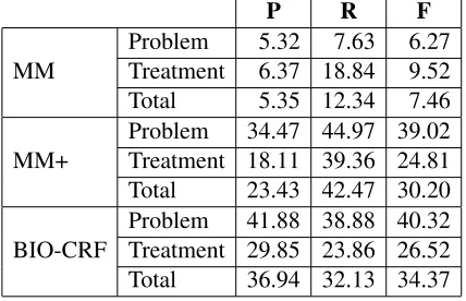 Table 6: Results on the Berkeley Corpus