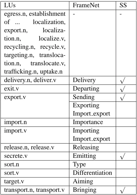 Table 9: Predicates in FrameNet: If the predicate is usedwith the same semantic sense as in the FrameNet’s frame,”semantic sense (SS)” is checked.