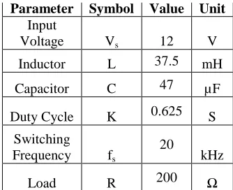 Table. I Specifications of the converter in open loop 