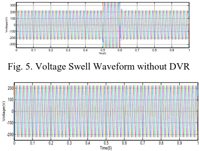 Fig. 5. Voltage Swell Waveform without DVR 