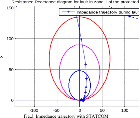 Fig.3. Impedance trajectory with STATCOM -100