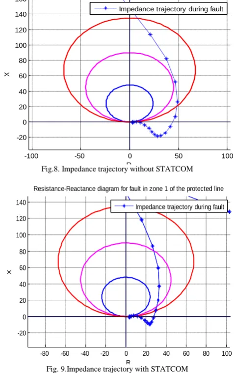 Fig.8. Impedance trajectory without STATCOM R