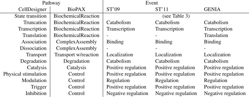 Table 2: Reaction type comparison between pathways and events.