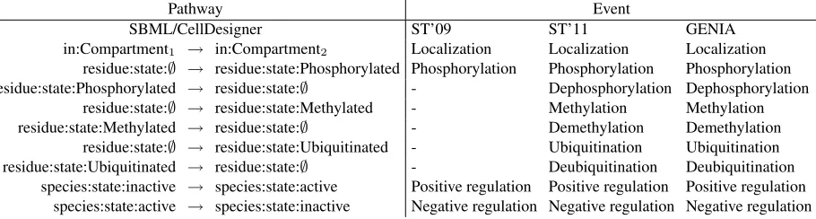 Table 3: Interpretation and comparison of state transitions.