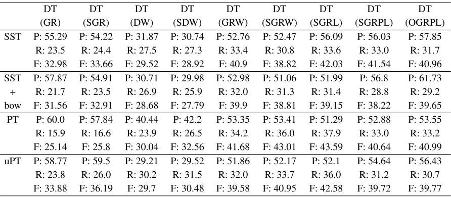 Table 1: Performance of DT (GR), DT (DW) and DT (GRW) (proposed by (Nguyen et al., 2009)) and their modiﬁedand improved versions on the converted AIMed corpus.