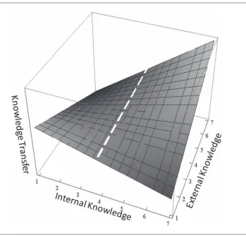 Tipping Point (Figure 1Іˆ = 3.8) for Marginal Value of External Knowledge