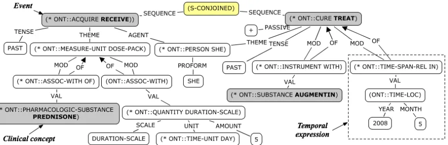Figure 9: Graph format LFs of the sentence in Line 7 -- “She received a 5 day dose pack of                   prednisone and was treated with Augmentin in 05/2008.”