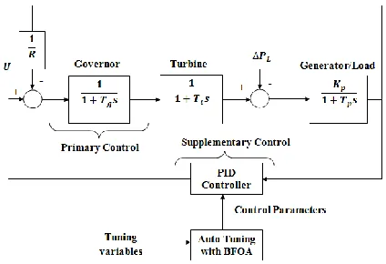 Fig. 1 Schematic block diagram of single area LFC 