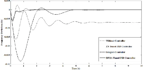 Fig. 1 is considered as a test system in this section for the proposed approach.  
