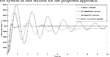 Fig. 4 Comparative transient performances of AVR for Vref =1% 