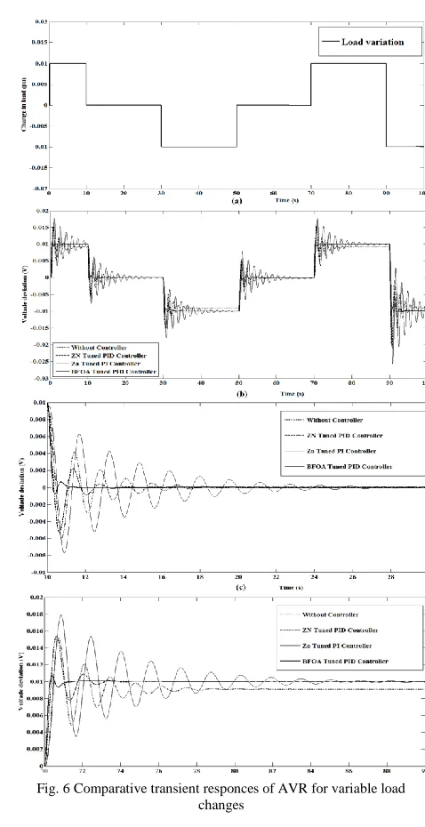 Fig. 6 Comparative transient responces of AVR for variable load changes 