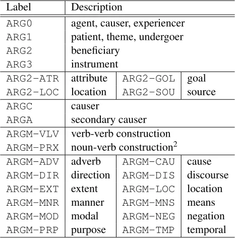 Table 1: Hindi PropBank labels.