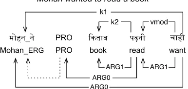 Figure 1: Empty argument example. The upper and loweredges indicate HDT and HPB labels, respectively.